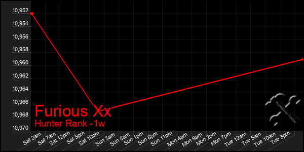 Last 7 Days Graph of Furious Xx