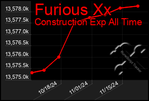 Total Graph of Furious Xx