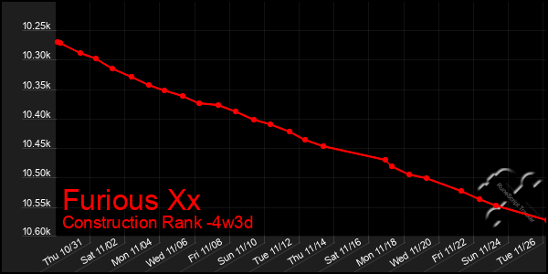 Last 31 Days Graph of Furious Xx