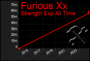 Total Graph of Furious Xx