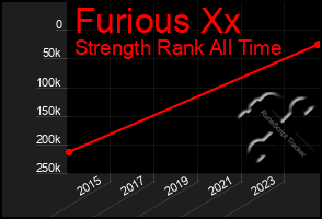 Total Graph of Furious Xx