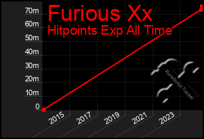 Total Graph of Furious Xx