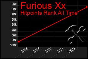 Total Graph of Furious Xx