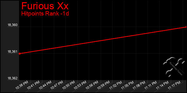 Last 24 Hours Graph of Furious Xx