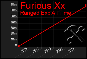 Total Graph of Furious Xx