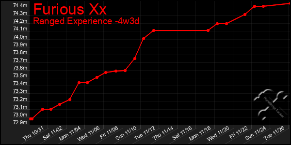 Last 31 Days Graph of Furious Xx