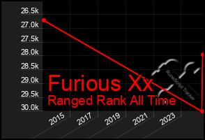 Total Graph of Furious Xx