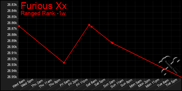 Last 7 Days Graph of Furious Xx