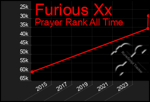 Total Graph of Furious Xx