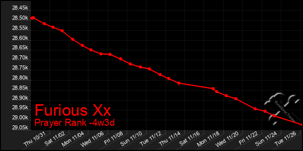 Last 31 Days Graph of Furious Xx