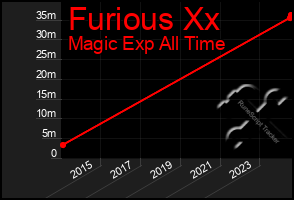 Total Graph of Furious Xx