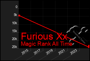 Total Graph of Furious Xx