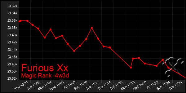 Last 31 Days Graph of Furious Xx