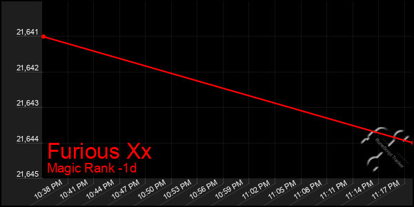 Last 24 Hours Graph of Furious Xx