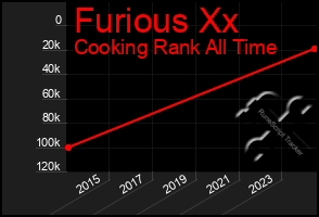 Total Graph of Furious Xx