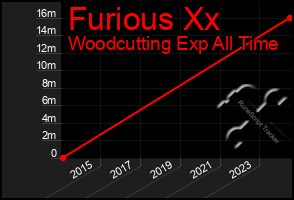 Total Graph of Furious Xx