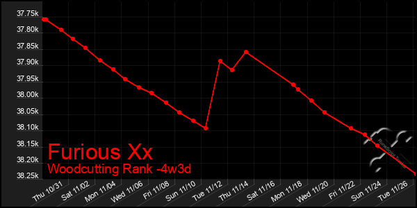 Last 31 Days Graph of Furious Xx