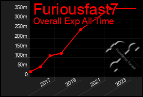 Total Graph of Furiousfast7