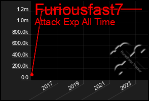 Total Graph of Furiousfast7