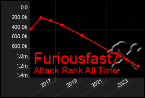 Total Graph of Furiousfast7