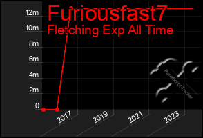 Total Graph of Furiousfast7