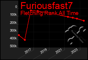 Total Graph of Furiousfast7