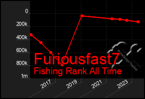 Total Graph of Furiousfast7