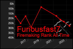 Total Graph of Furiousfast7