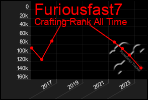 Total Graph of Furiousfast7