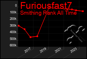 Total Graph of Furiousfast7