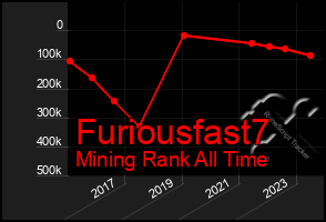 Total Graph of Furiousfast7