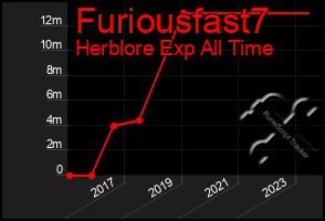 Total Graph of Furiousfast7