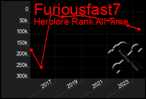 Total Graph of Furiousfast7