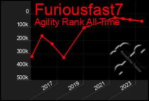 Total Graph of Furiousfast7