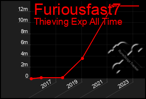 Total Graph of Furiousfast7