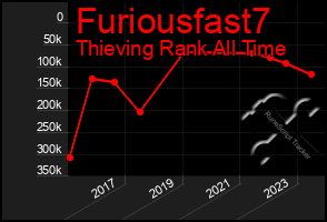 Total Graph of Furiousfast7