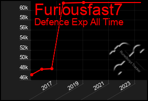 Total Graph of Furiousfast7