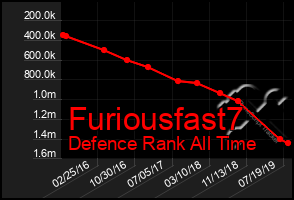 Total Graph of Furiousfast7