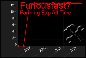 Total Graph of Furiousfast7