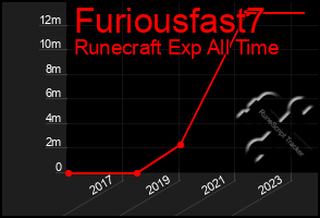 Total Graph of Furiousfast7