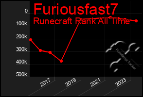 Total Graph of Furiousfast7