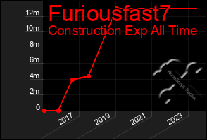 Total Graph of Furiousfast7