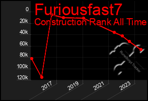 Total Graph of Furiousfast7