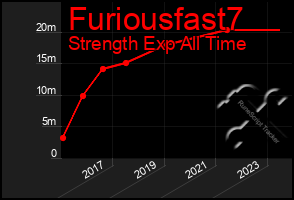 Total Graph of Furiousfast7