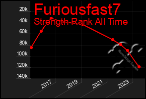 Total Graph of Furiousfast7