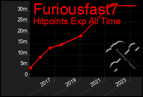 Total Graph of Furiousfast7