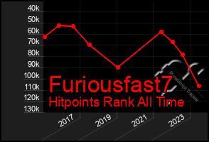 Total Graph of Furiousfast7