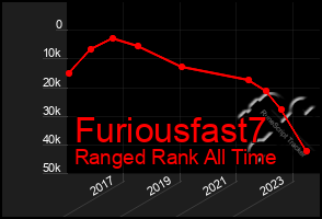 Total Graph of Furiousfast7