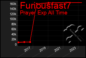 Total Graph of Furiousfast7