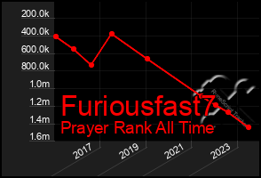 Total Graph of Furiousfast7